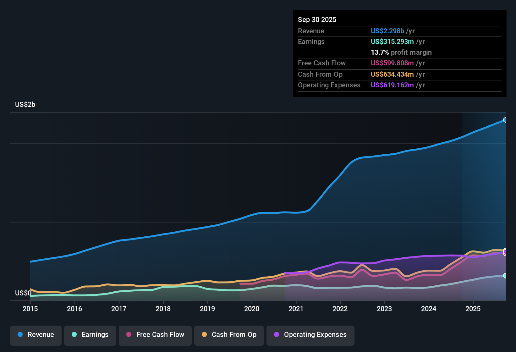 NYSE:TYL Earnings & Revenue History as at Oct 2025