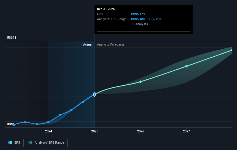 NYSE:TYL Earnings Per Share Growth as at Mar 2025