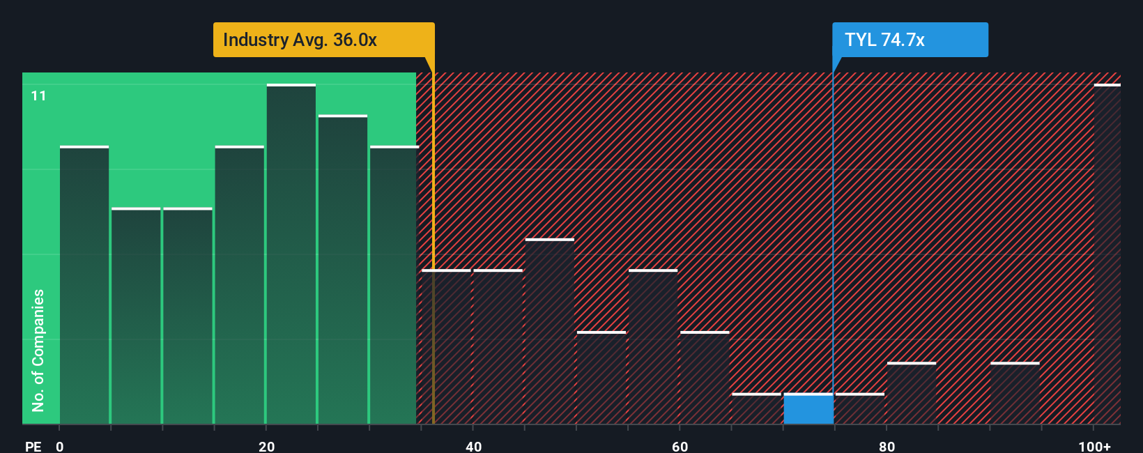 NYSE:TYL PE Ratio as at Sep 2025