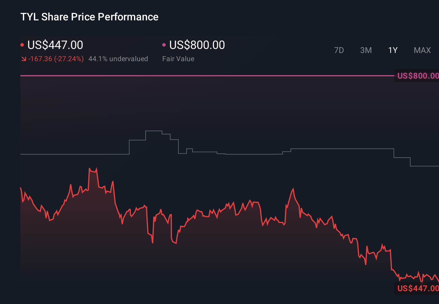 NYSE:TYL 1-Year Stock Price Chart