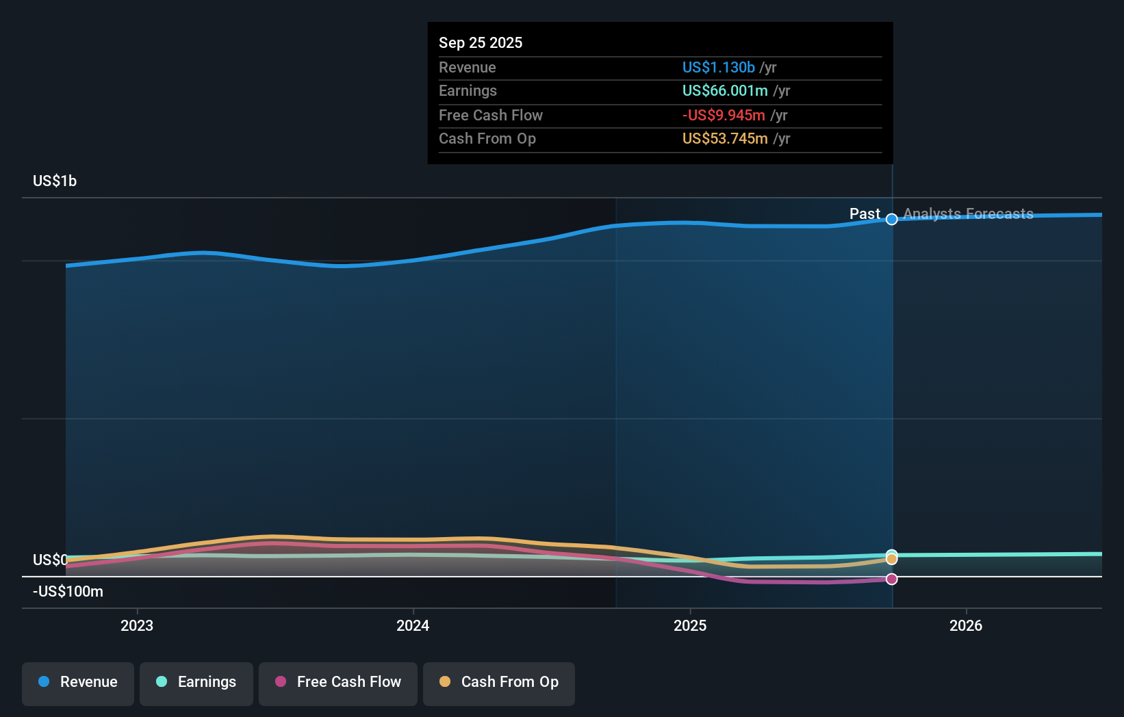 JBSS Earnings and Revenue Growth as at Oct 2025