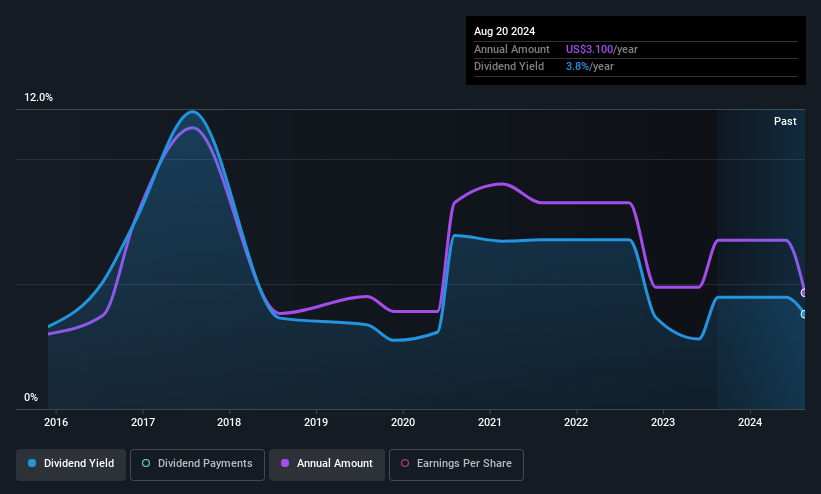 NasdaqGS:JBSS Dividend History as at May 2025