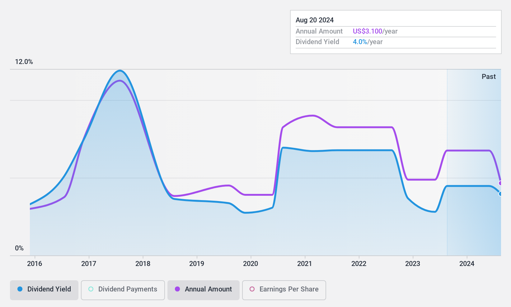 NasdaqGS:JBSS Dividend History as at Dec 2024
