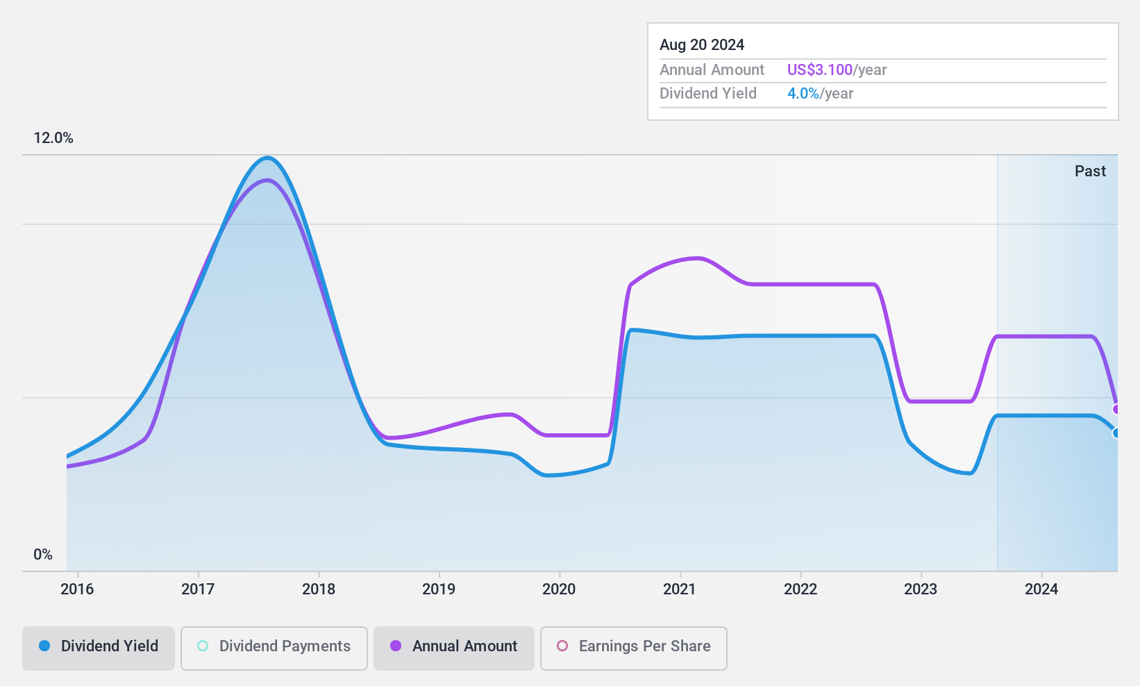 NasdaqGS:JBSS Dividend History as at Sep 2024