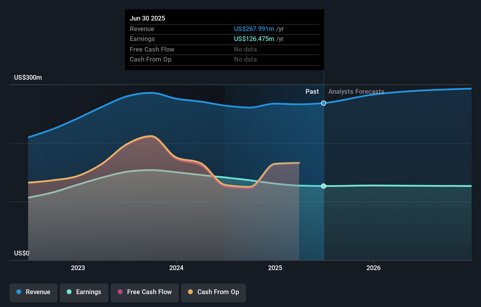PFBC Earnings & Revenue Growth as at Jul 2025
