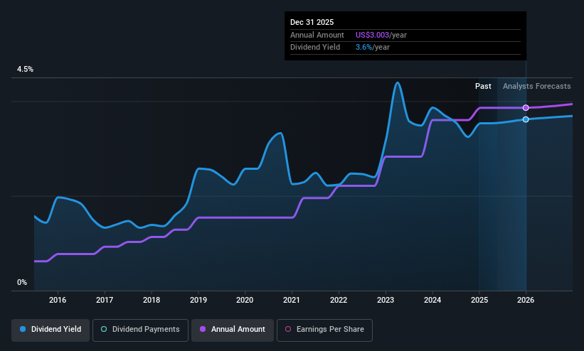 NasdaqGS:PFBC Dividend History as at May 2025