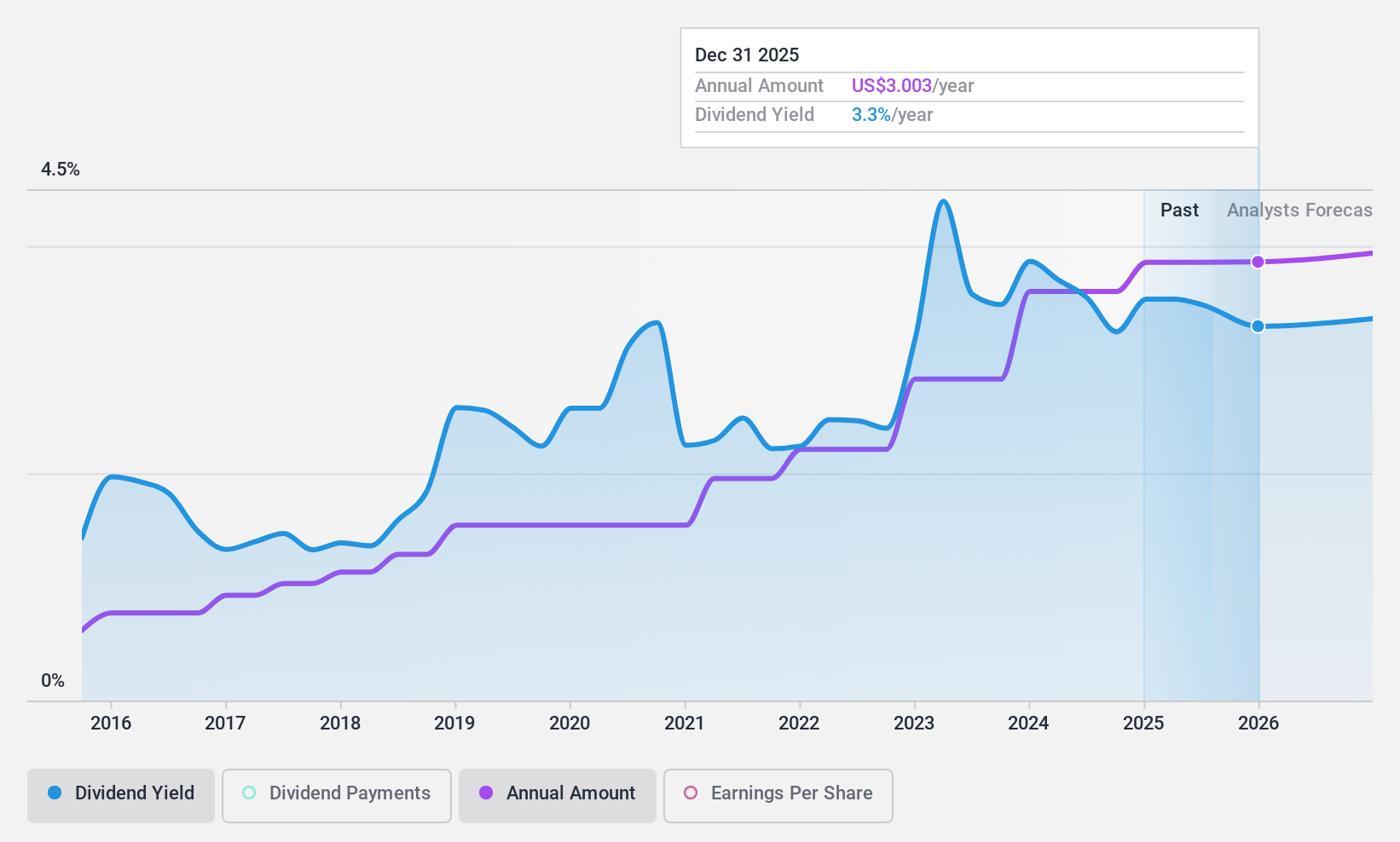 NasdaqGS:PFBC Dividend History as at Apr 2025