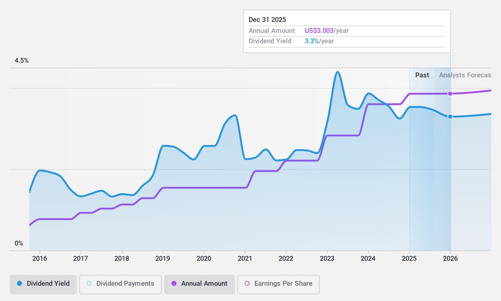 NasdaqGS:PFBC Dividend History as at Jan 2025