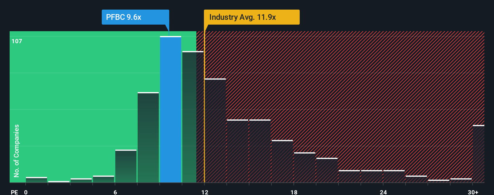NasdaqGS:PFBC PE Ratio as at Dec 2025