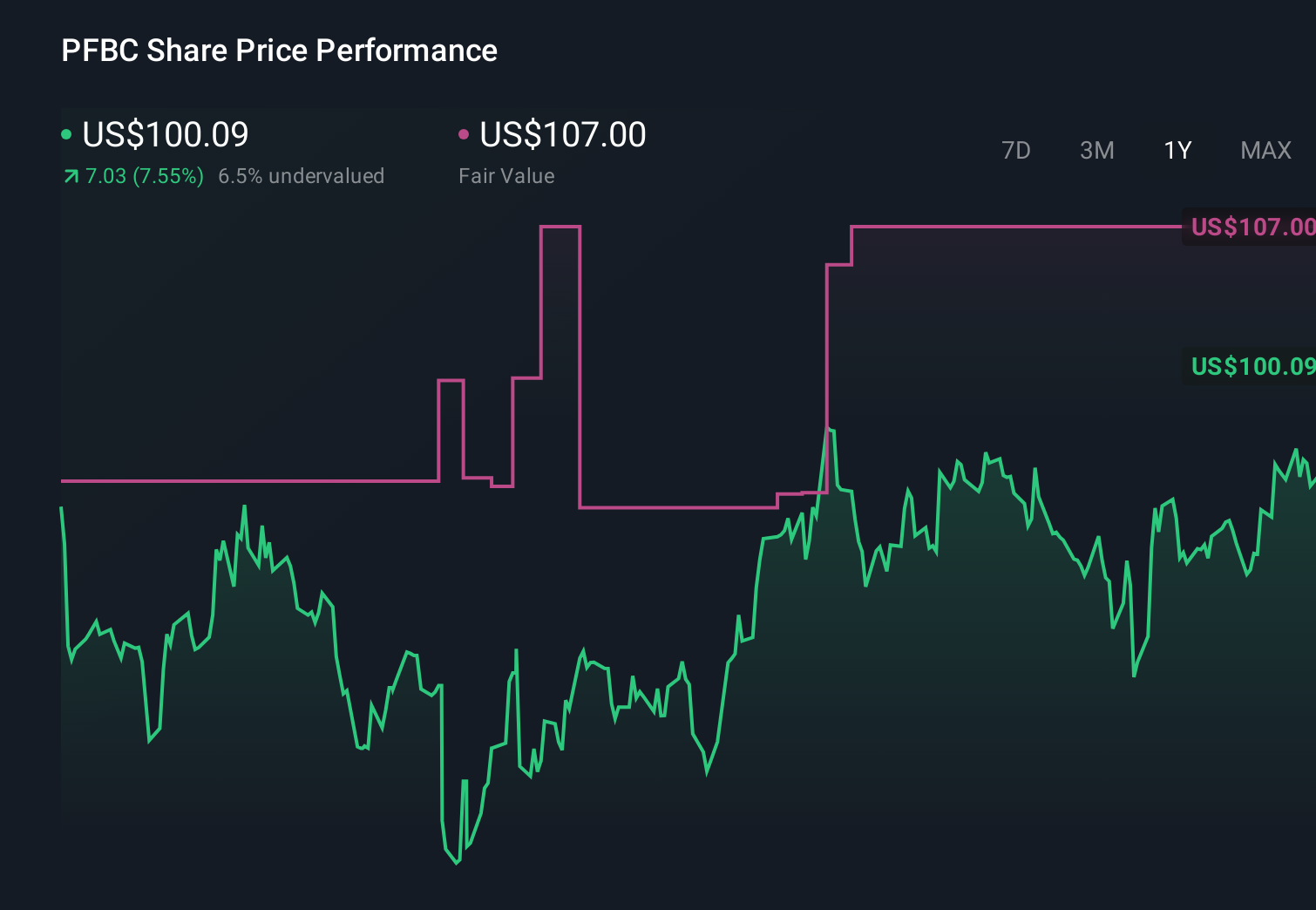 NasdaqGS:PFBC 1-Year Stock Price Chart