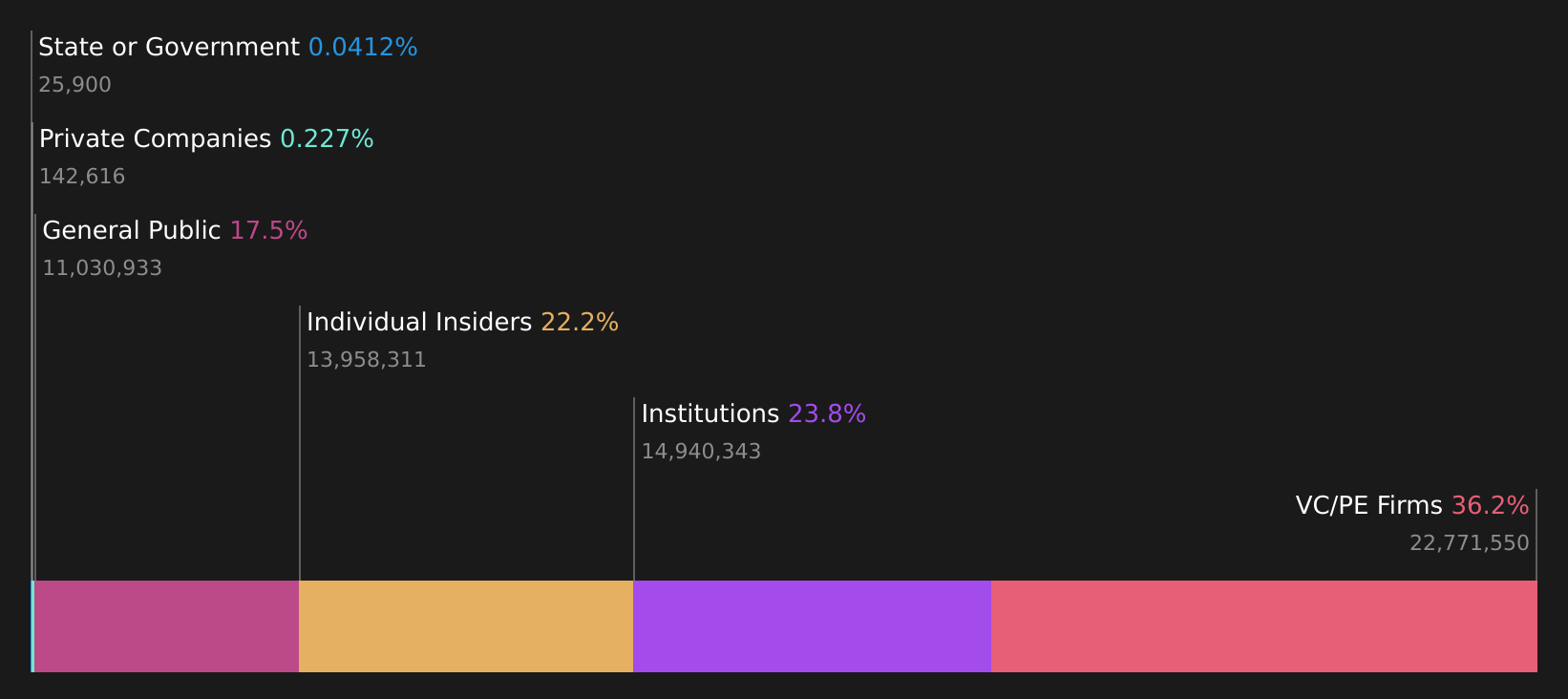 LIFE Ownership Breakdown as at May 2026