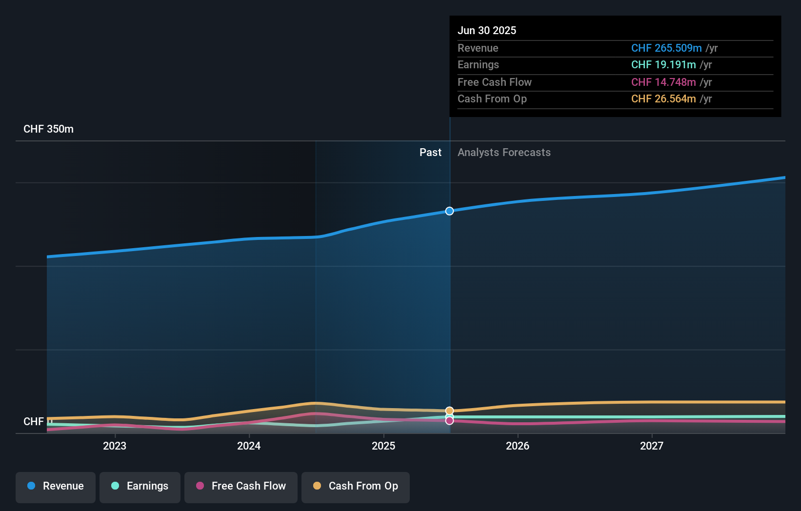 SWX:OFN Earnings and Revenue Growth as at Jul 2025