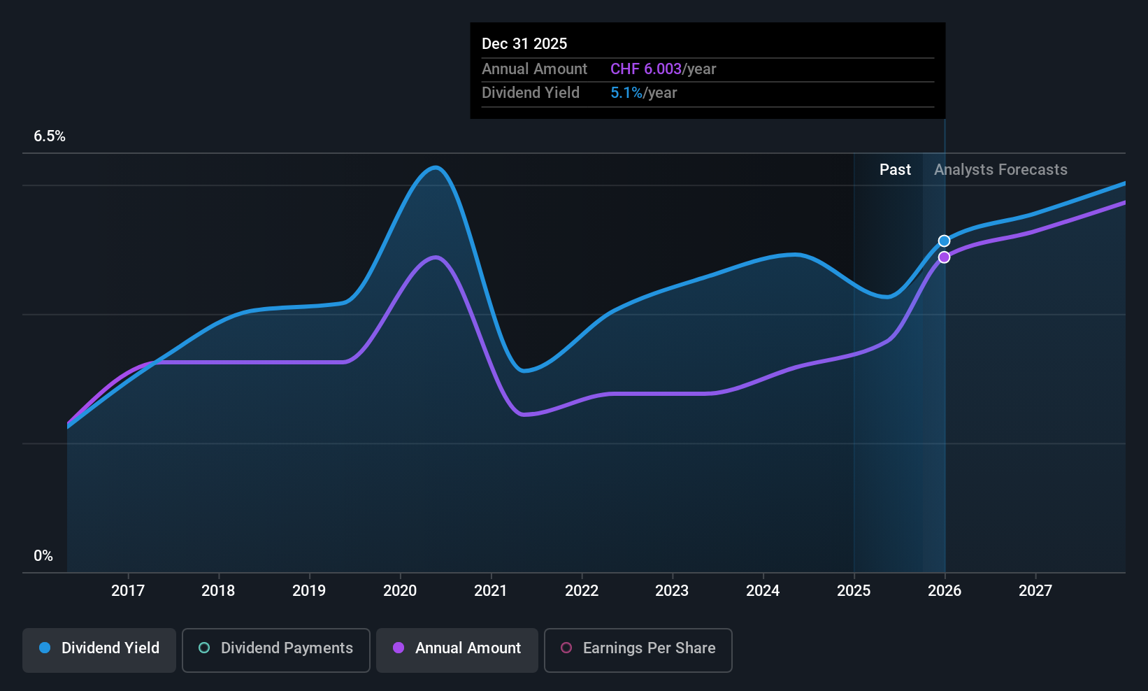 SWX:OFN Dividend History as at Oct 2025