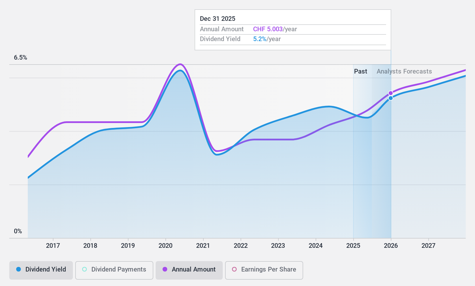 SWX:OFN Dividend History as at May 2024