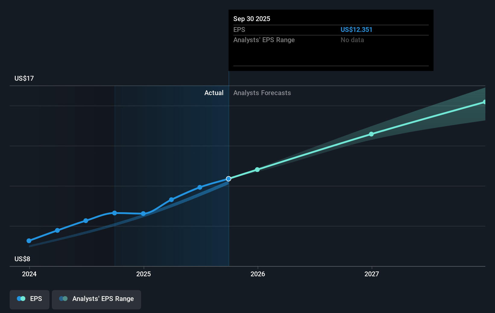 CW Earnings Per Share Growth as at Sep 2025