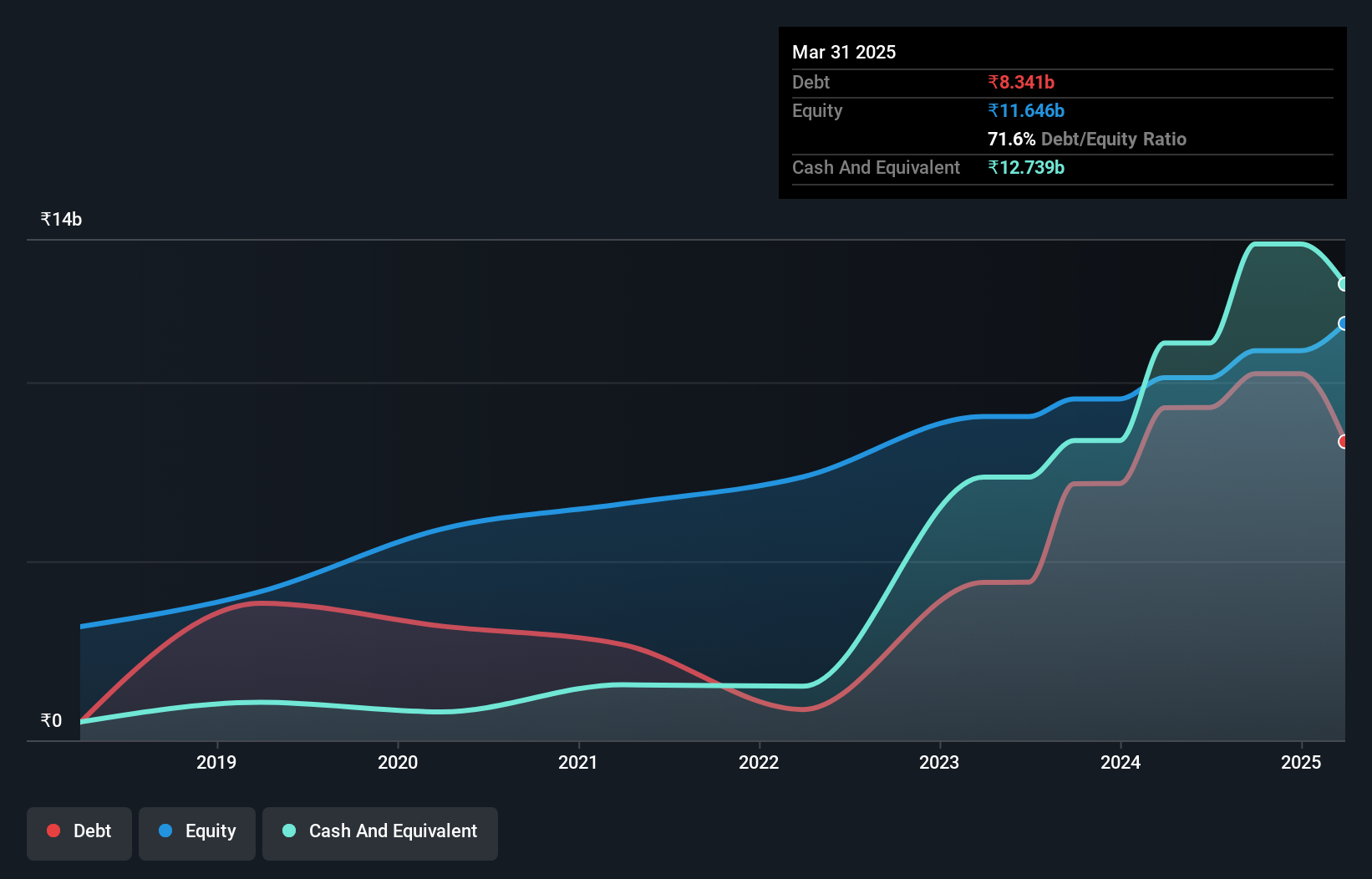 NSEI:AHL Debt to Equity as at Jul 2024