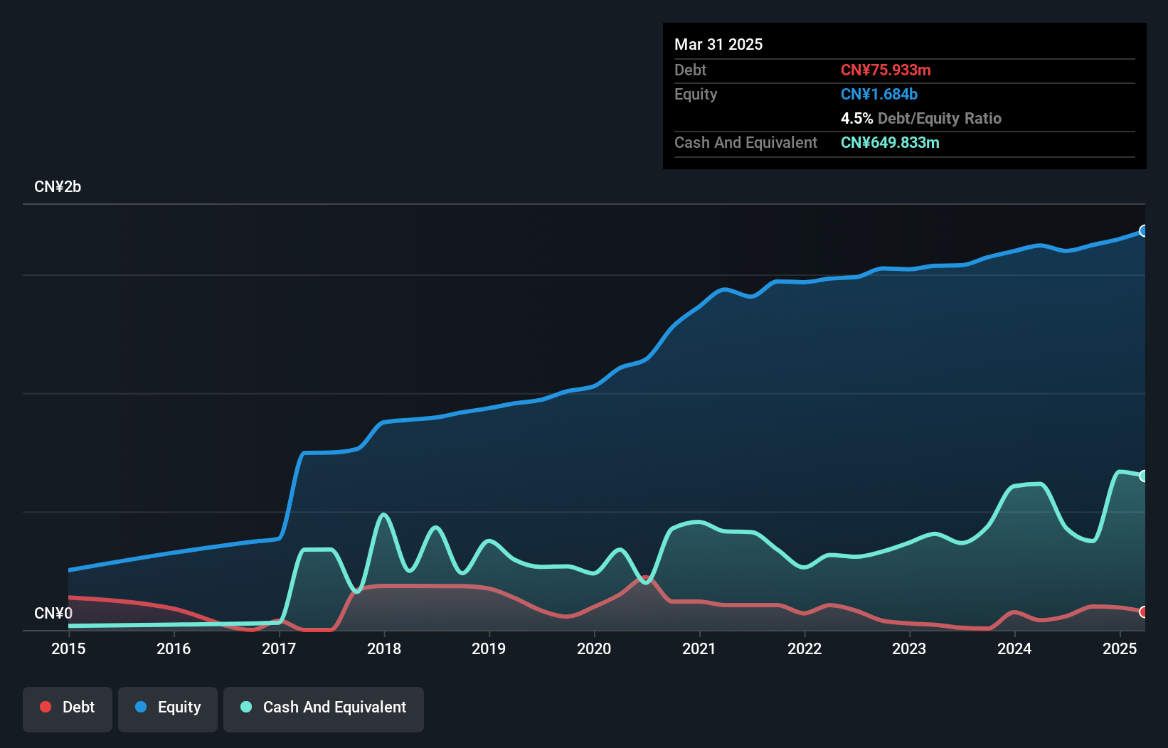 SHSE:603238 Debt to Equity as at Dec 2024