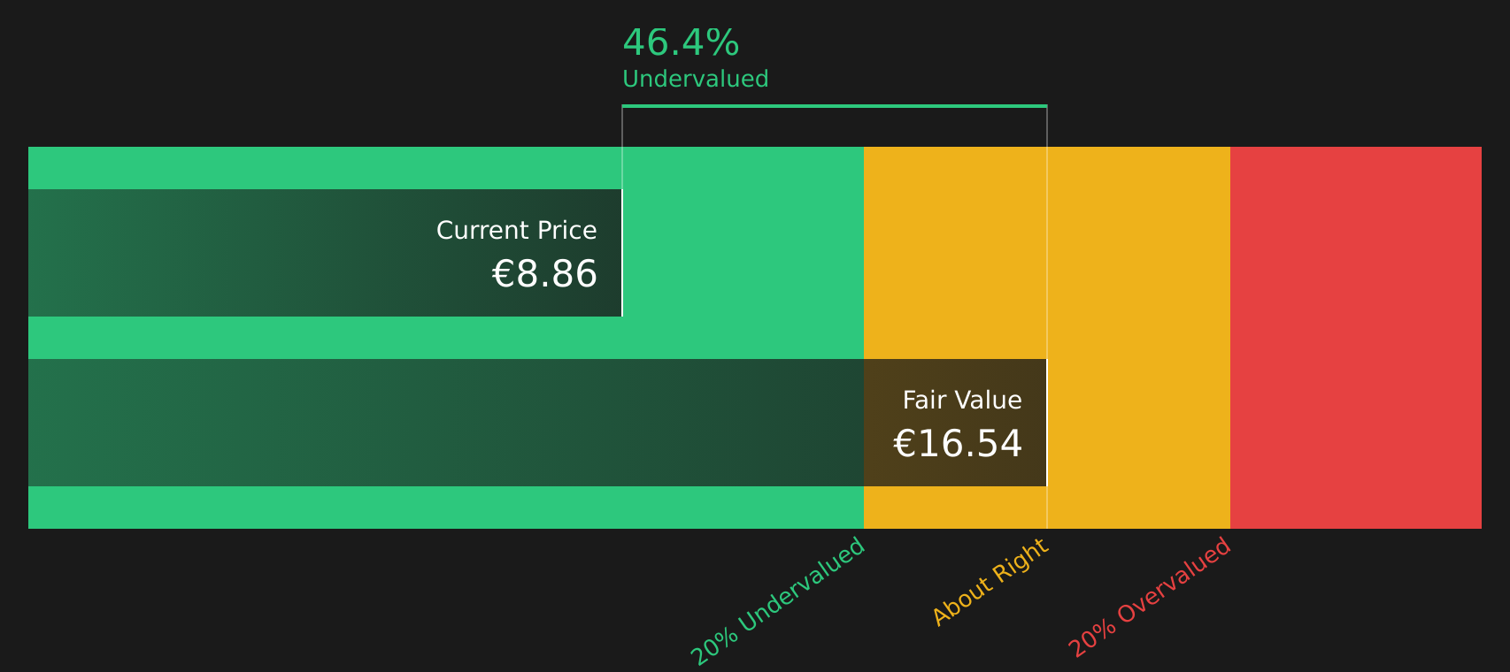HLSE:SANOMA Share price vs Value as at Jul 2026