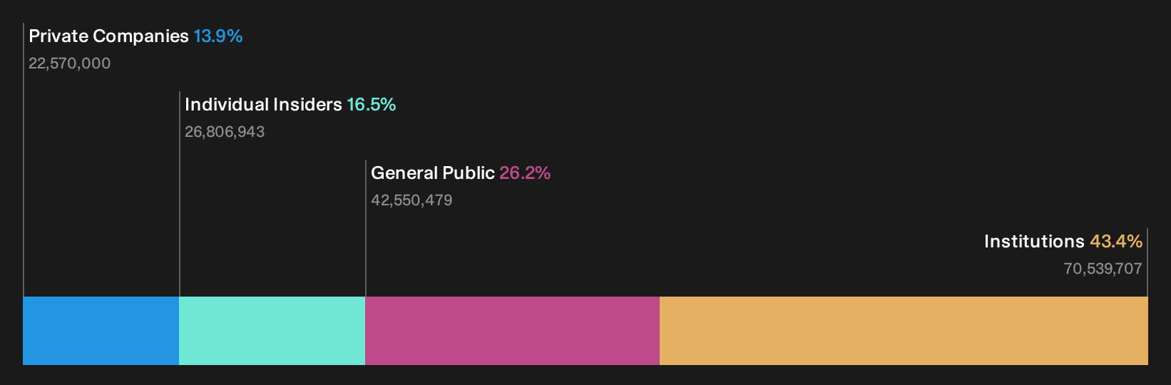 HLSE:SANOMA Ownership Breakdown as at Oct 2026