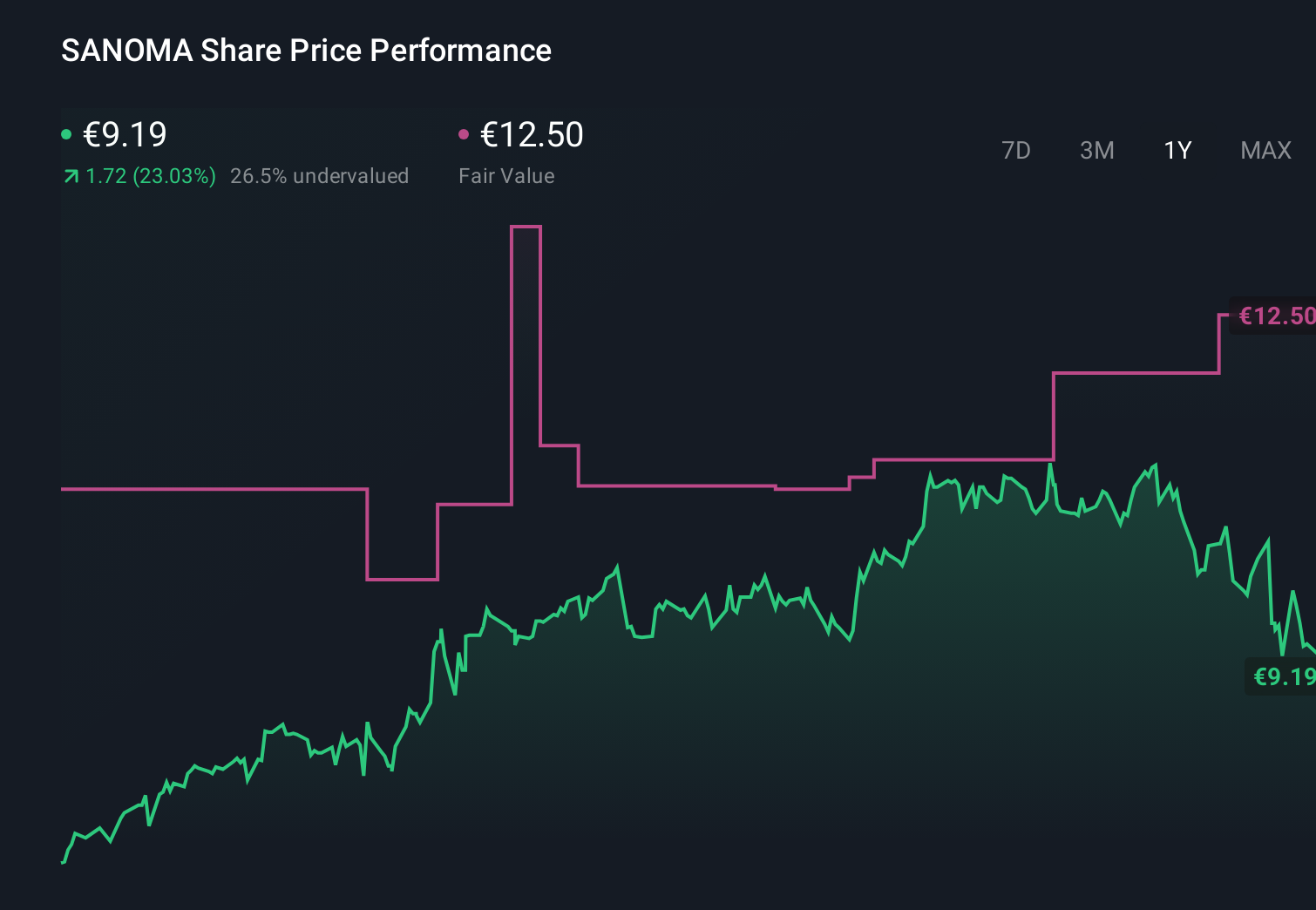 HLSE:SANOMA 1-Year Stock Price Chart
