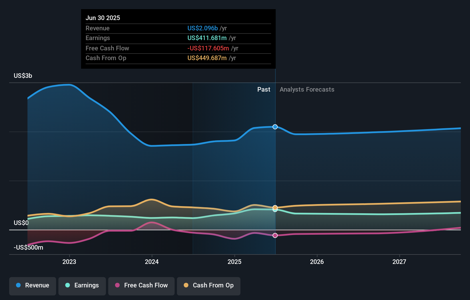NJR Earnings & Revenue Growth as at Aug 2025