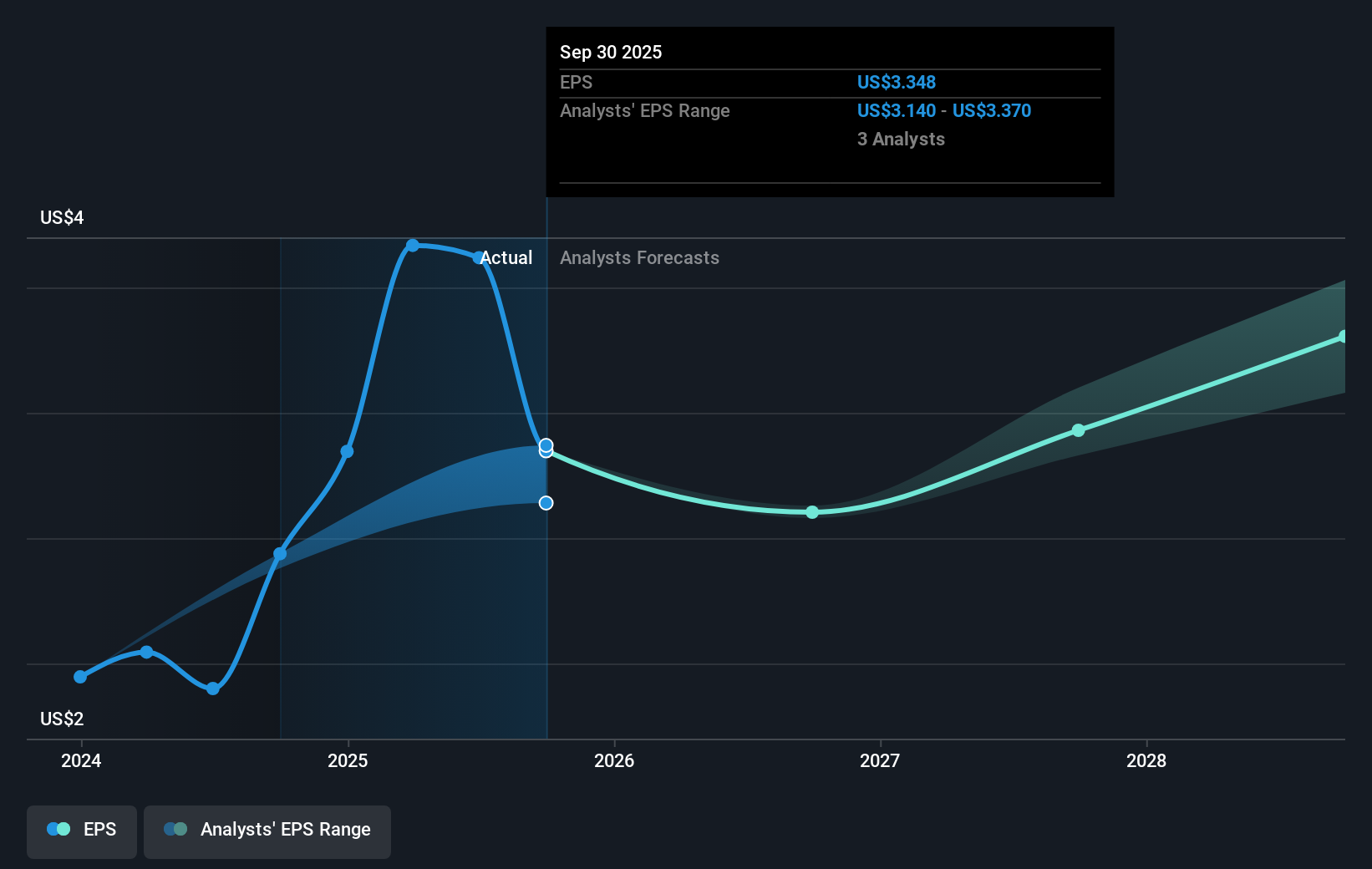 NJR Earnings Per Share Growth as at Sep 2025