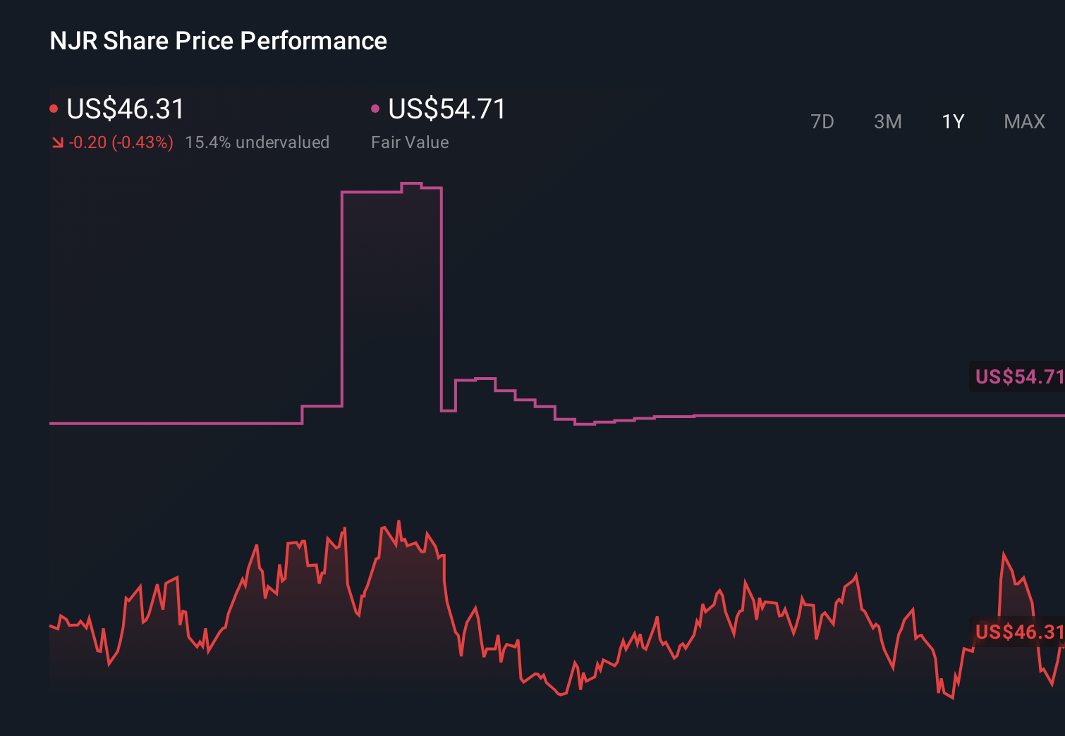 NJR 1-Year Stock Price Chart