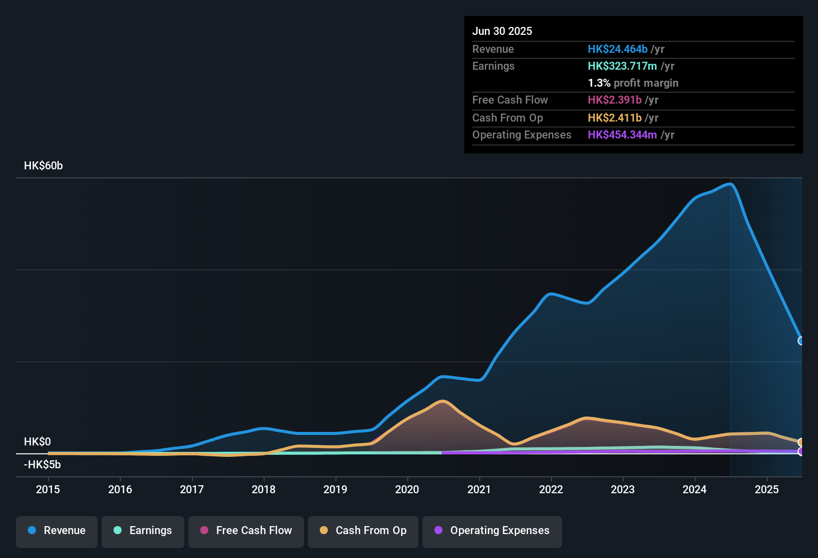 SEHK:990 Earnings & Revenue History as at Sep 2025