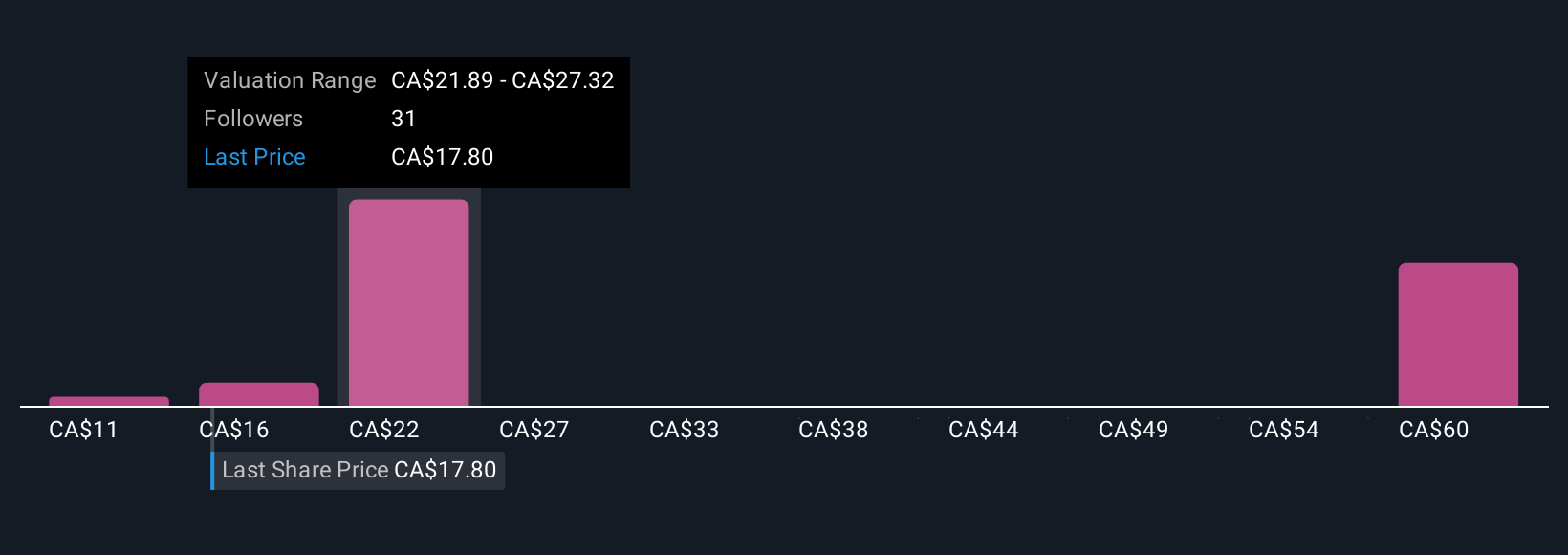 TSX:IMG Community Fair Values as at Nov 2025