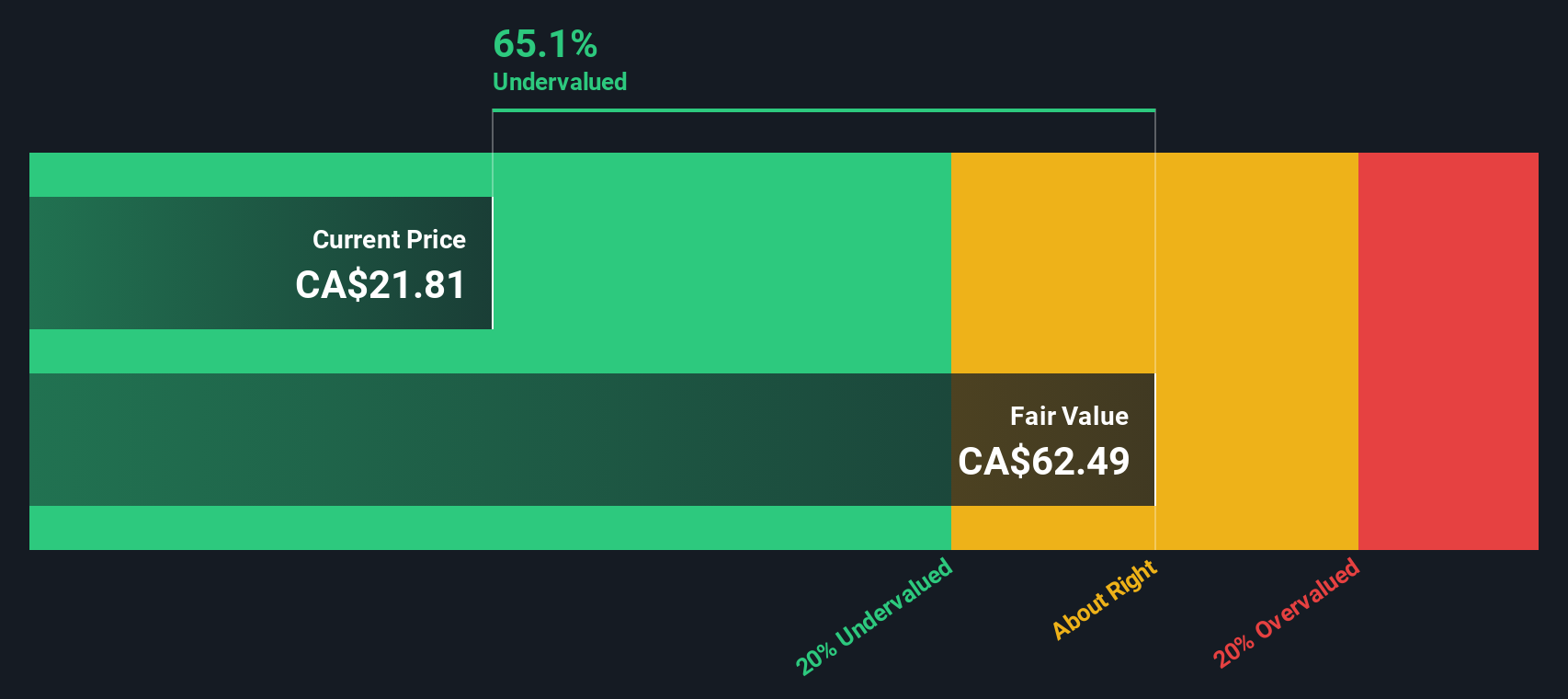 IMG Discounted Cash Flow as at Dec 2025