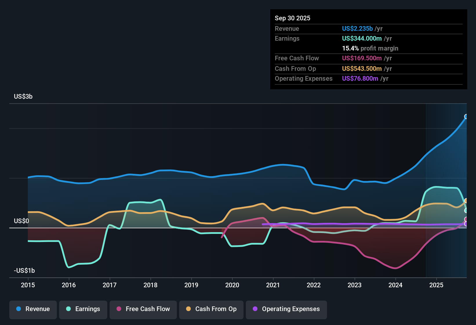 TSX:IMG Earnings & Revenue History as at Nov 2025