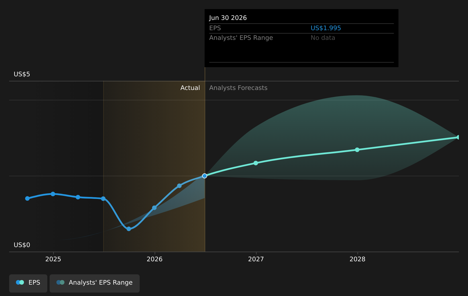 TSX:IMG Earnings Per Share Growth as at Sep 2025