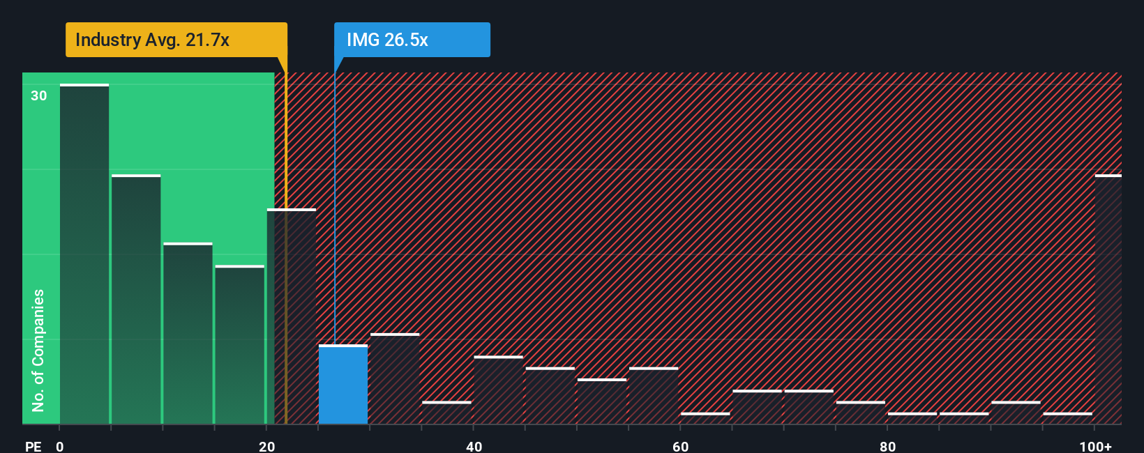 TSX:IMG PE Ratio as at Dec 2025