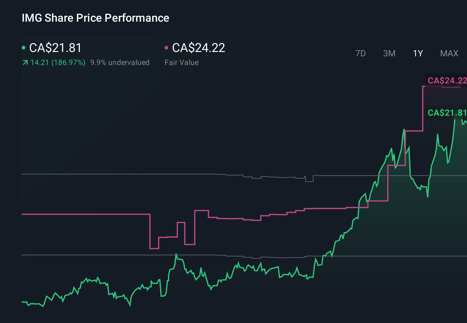 TSX:IMG 1-Year Stock Price Chart