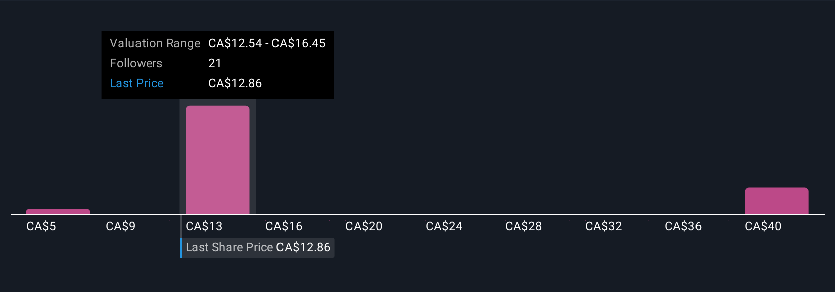 TSX:HBM Community Fair Values as at Jul 2025