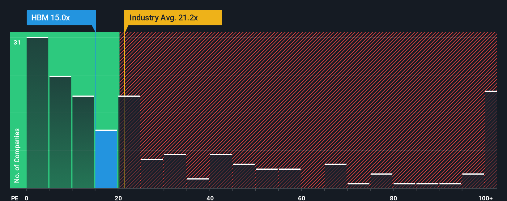 TSX:HBM PE Ratio as at Dec 2025