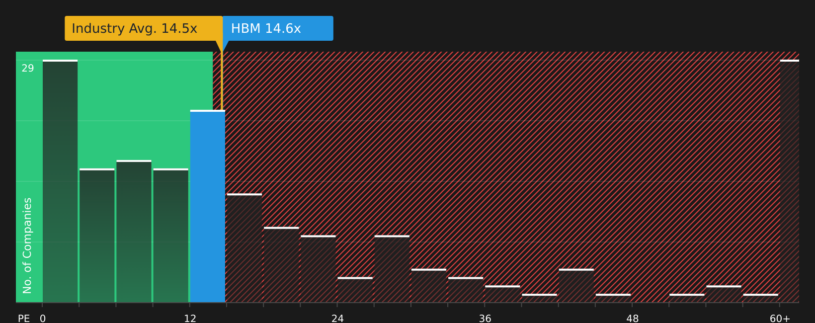 TSX:HBM P/E Ratio as at Jul 2026