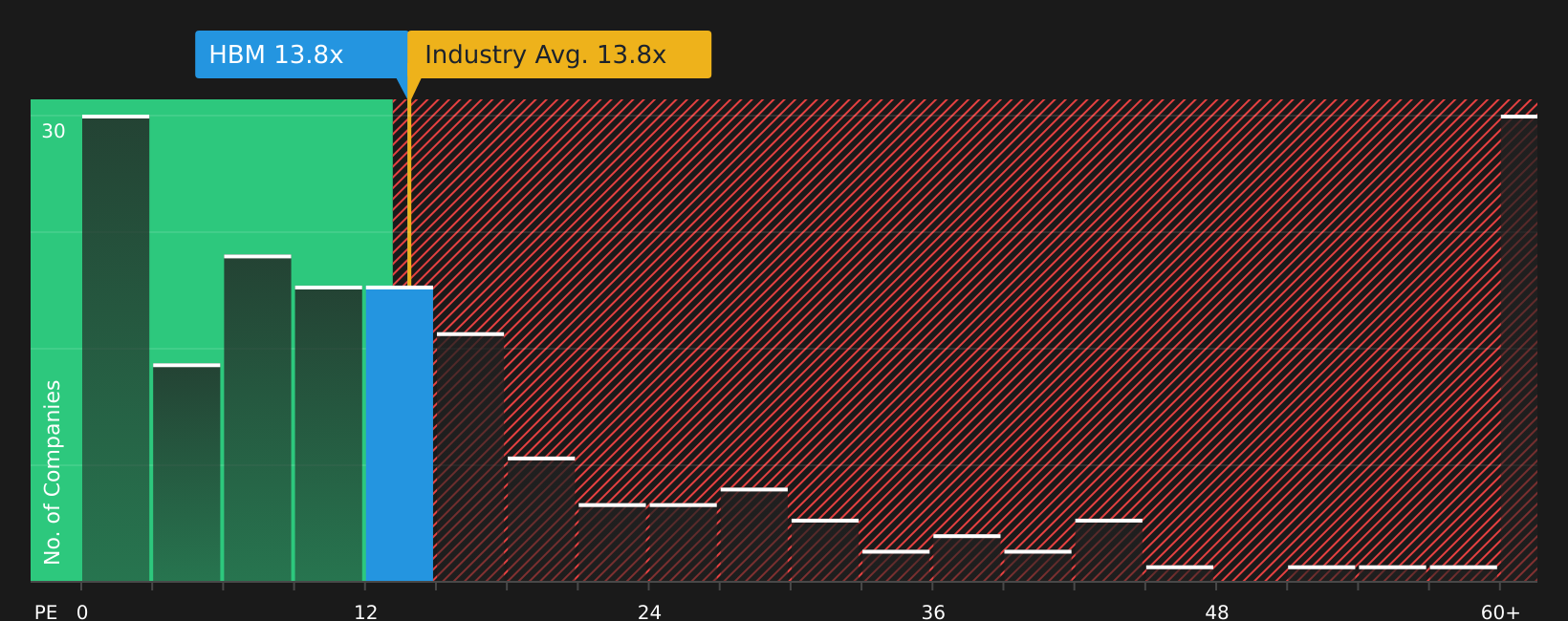 TSX:HBM P/E Ratio as at Jul 2026