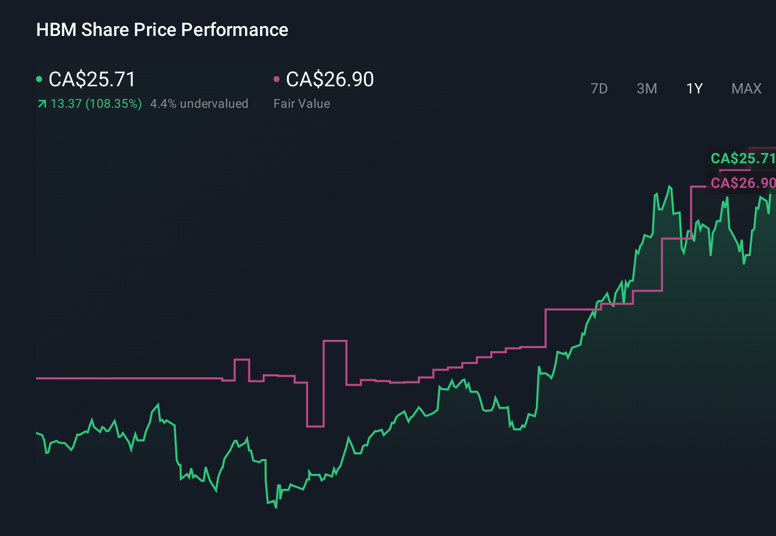 TSX:HBM 1-Year Stock Price Chart