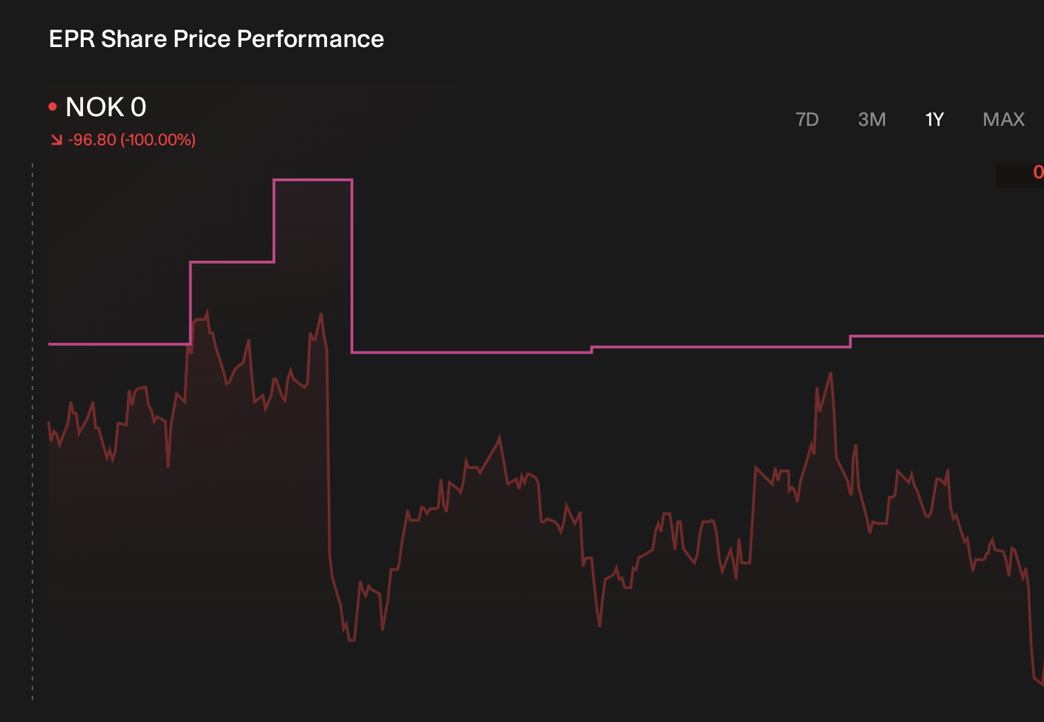OB:EPR 1-Year Stock Price Chart
