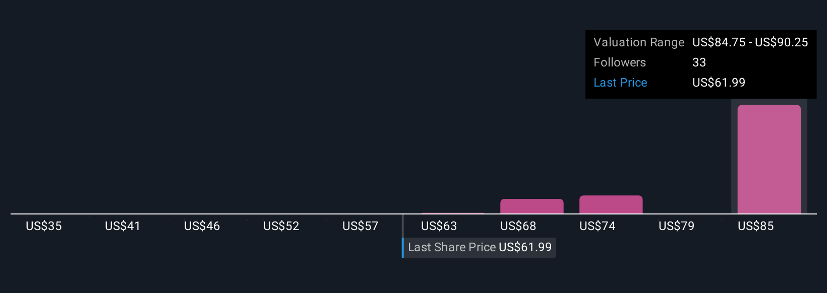 MAS Community Fair Values as at Nov 2025