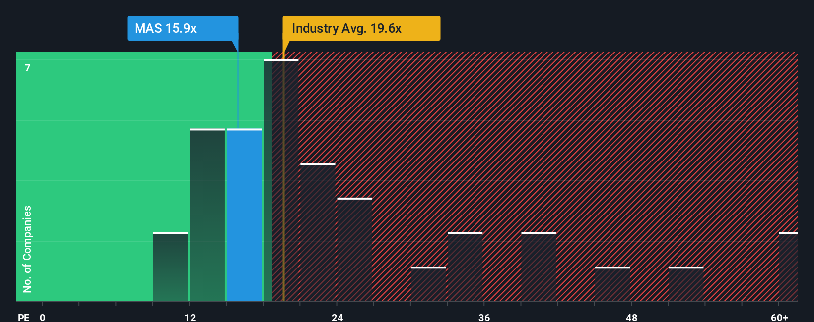 NYSE:MAS PE Ratio as at Dec 2025