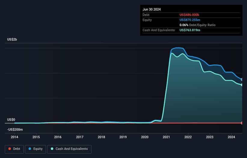 NNDM Debt to Equity History and Analysis as at Oct 2025