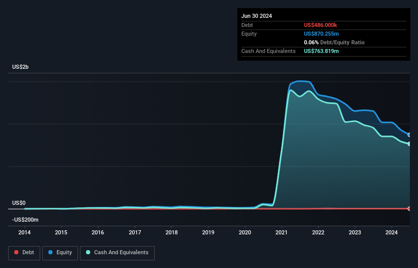 NasdaqCM:NNDM Debt to Equity History and Analysis as at Oct 2024