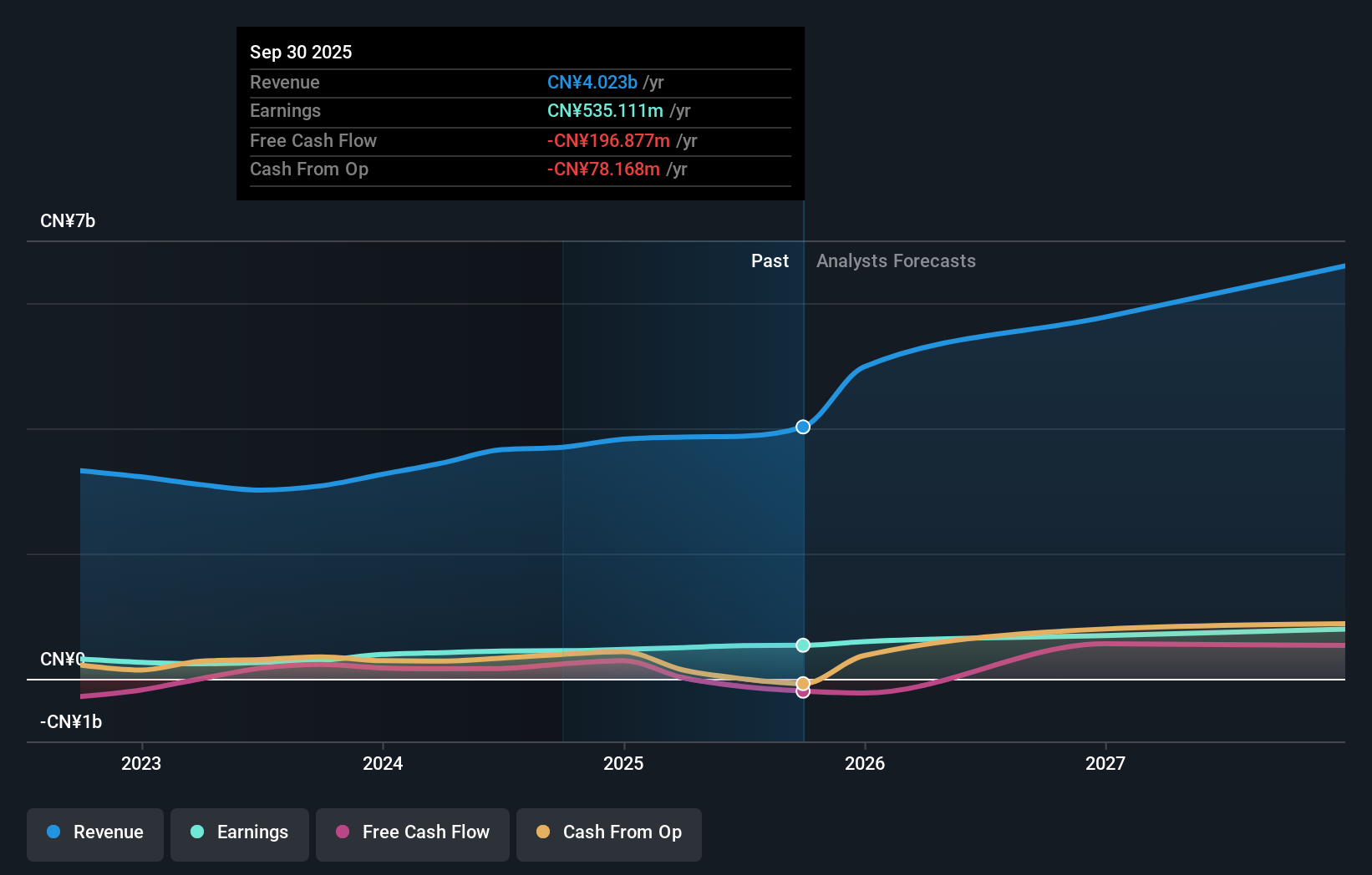 SHSE:603112 Earnings and Revenue Growth as at Dec 2025