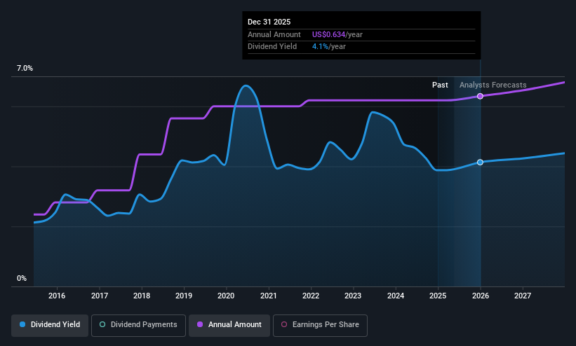 NasdaqGS:HBAN Dividend History as at May 2025