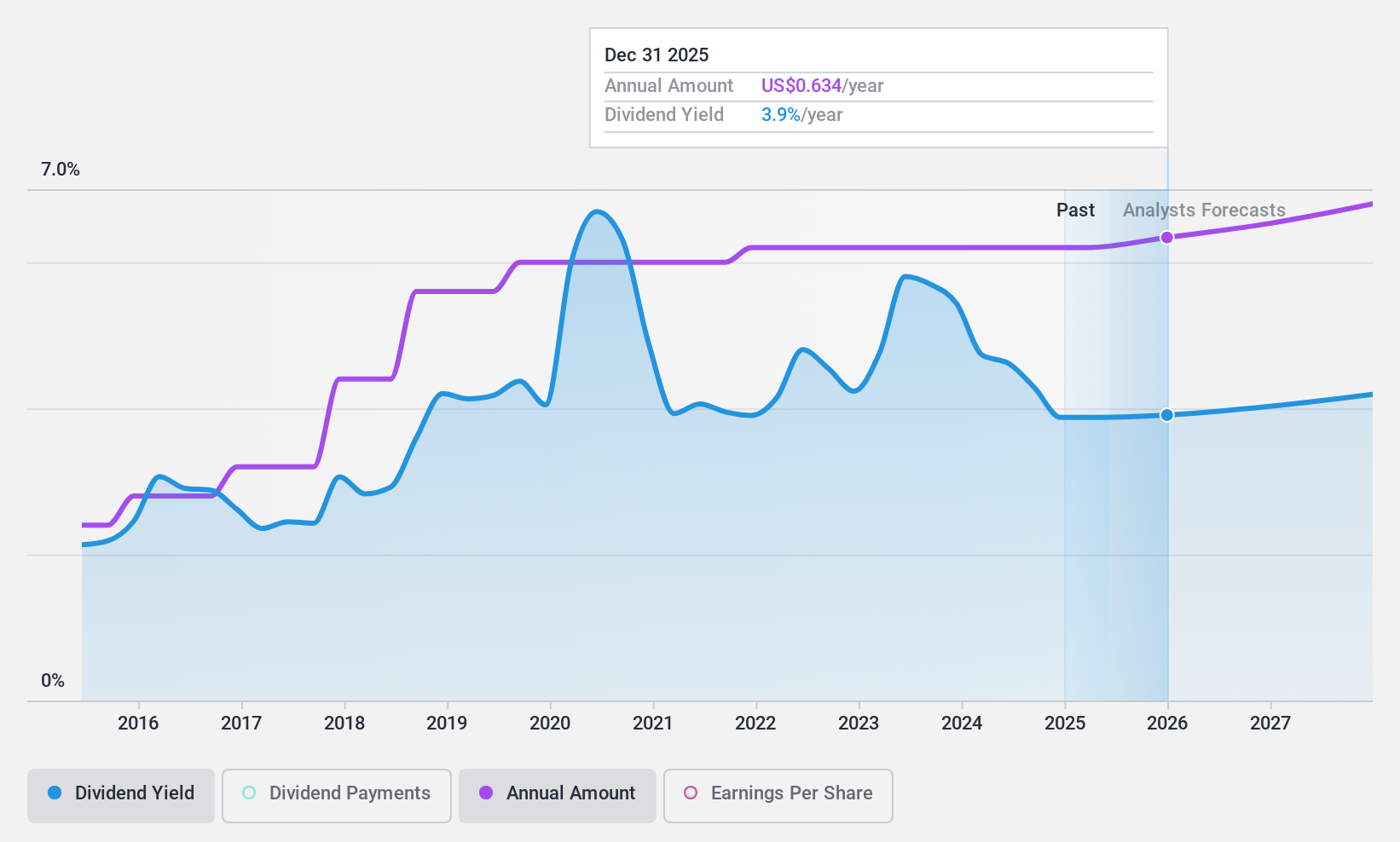 NasdaqGS:HBAN Dividend History as at Apr 2025