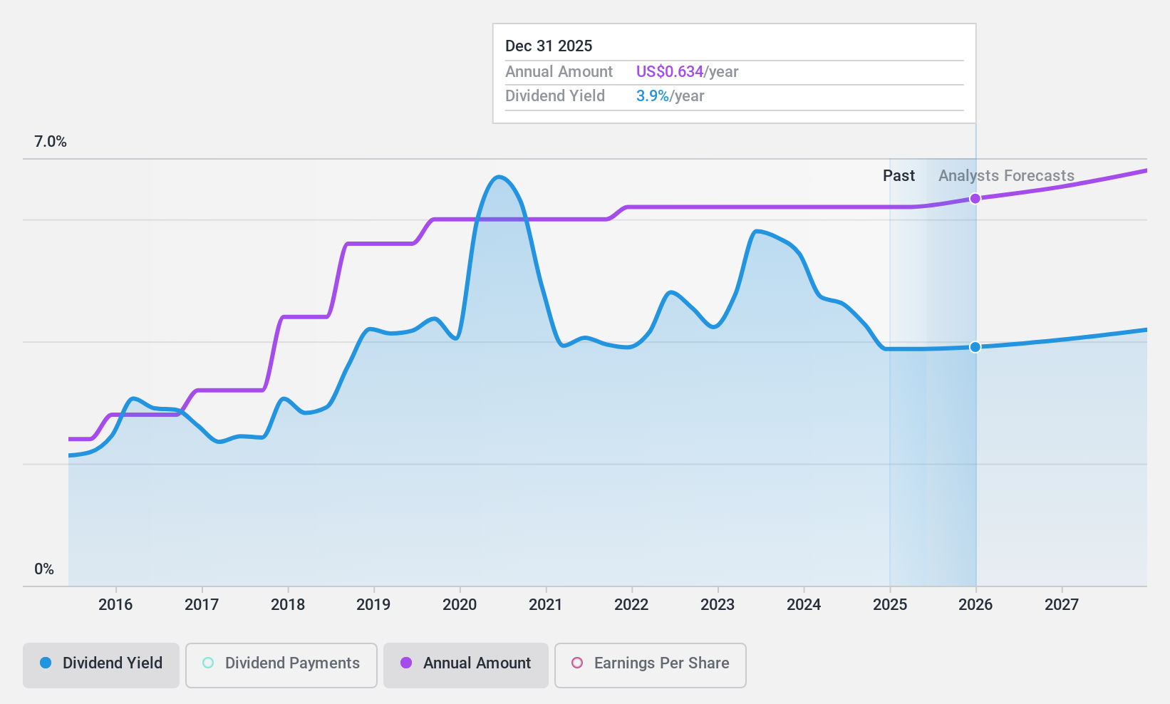 NasdaqGS:HBAN Dividend History as at Oct 2024