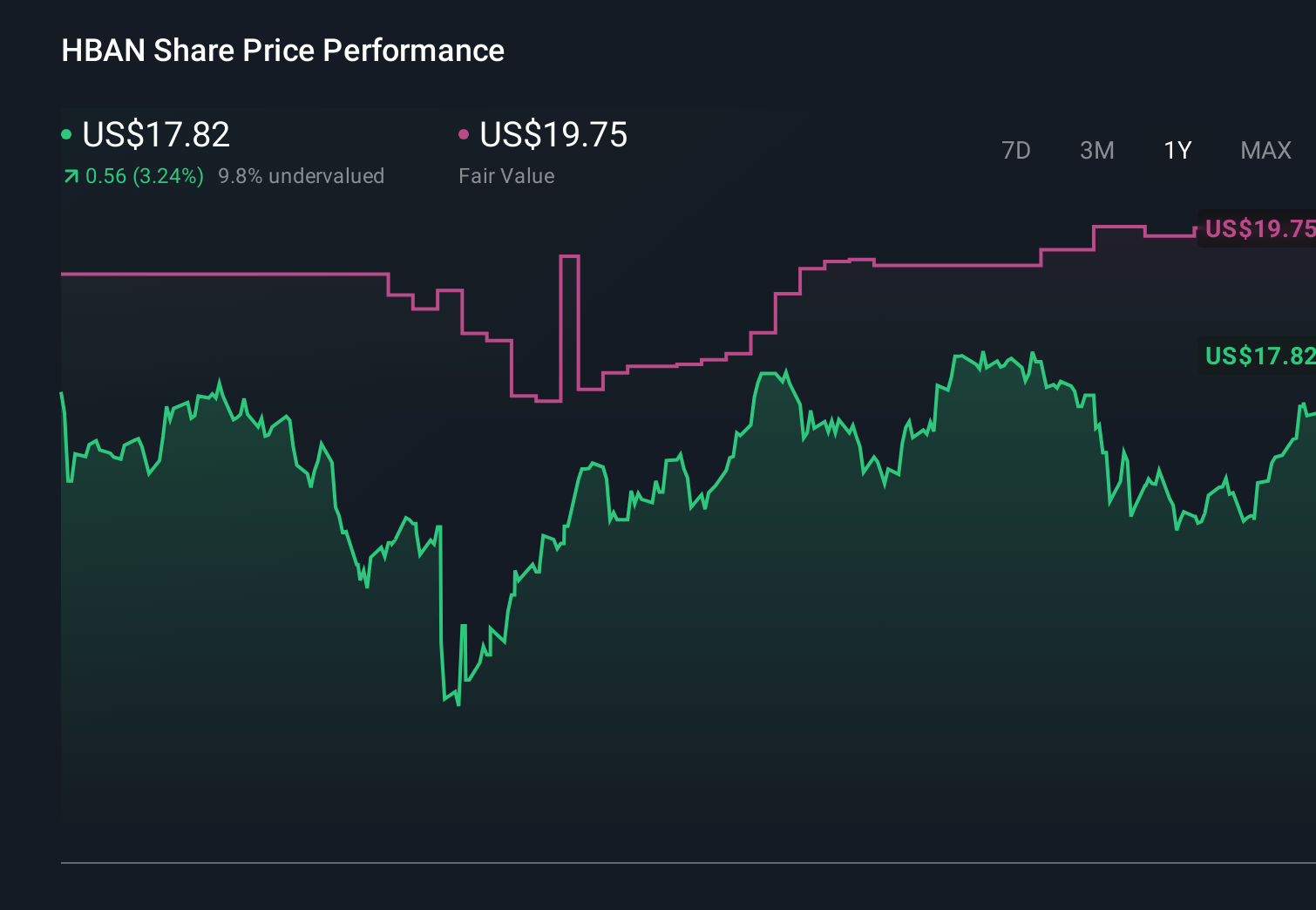 HBAN 1-Year Stock Price Chart