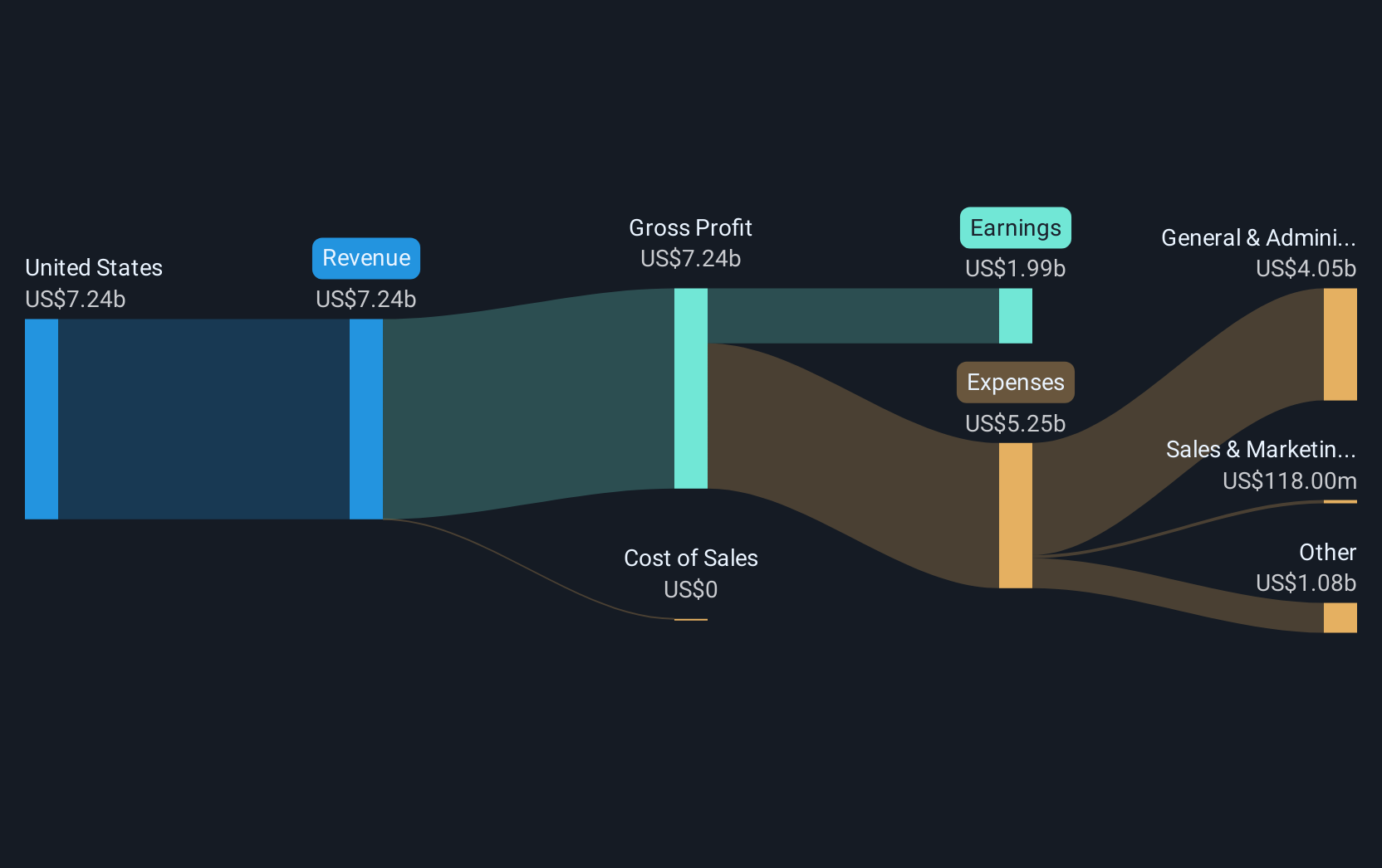 HBAN Revenue & Expenses Breakdown as at Jul 2025